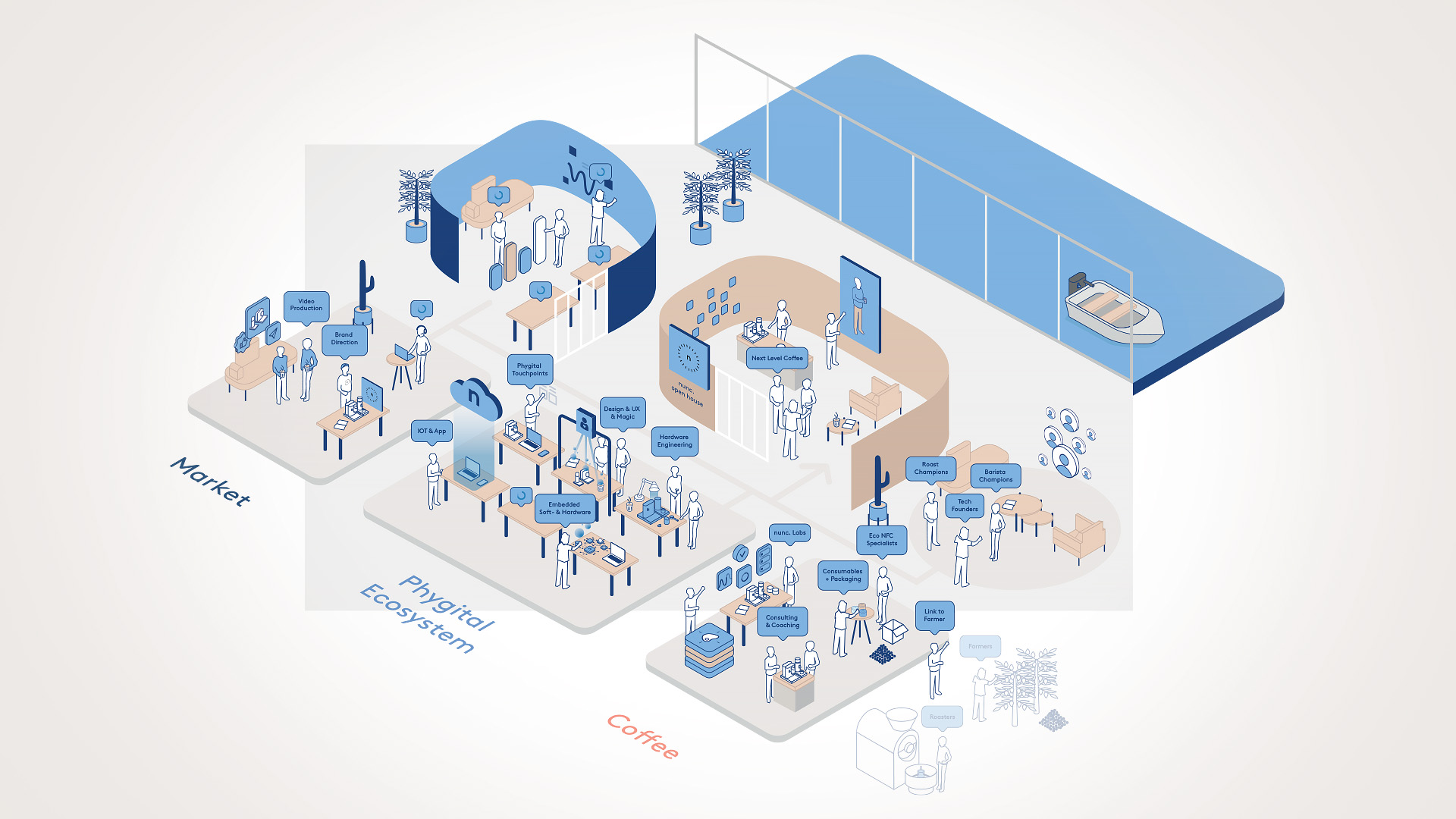 nunc. coffee machine product design product ecosystem map showing the interactions among different stakeholders